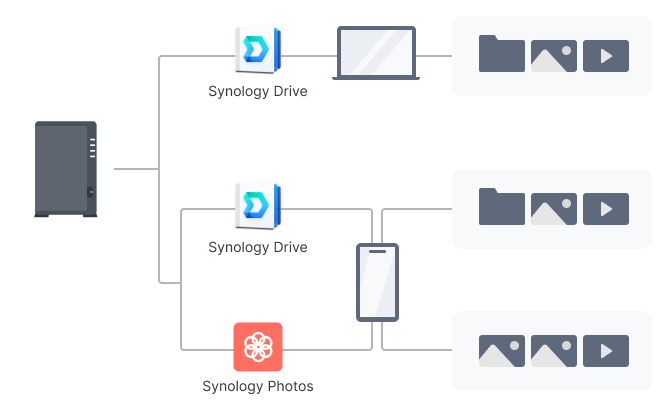 Thiết Bị Lưu Trữ NAS Synology DS223J sao lưu tự động