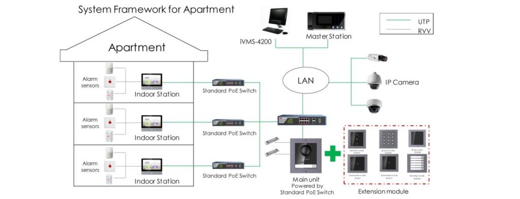 Bộ chuông cửa hình IP HIKVISION DS-KIS602 ứng dụng