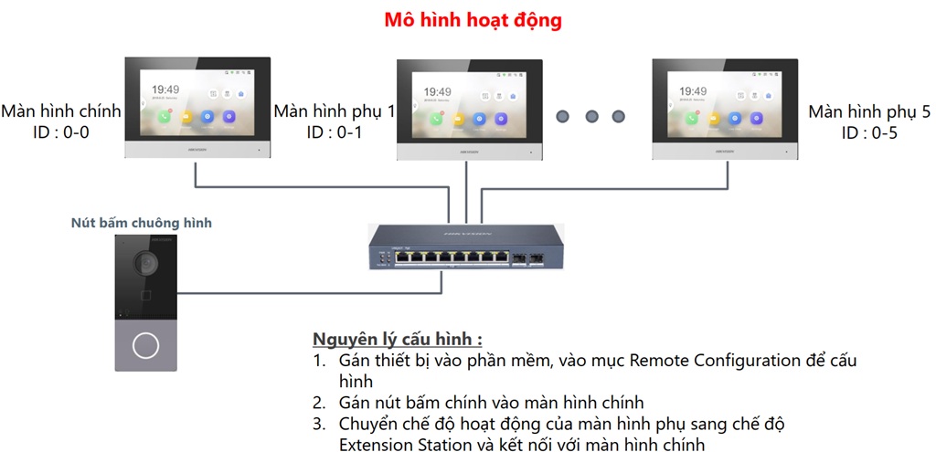 Giải pháp 1: 1 nút chuông – nhiều màn hình