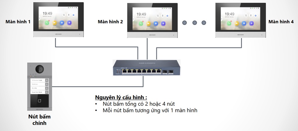 Giải pháp 3: 1 nút tổng – nhiều màn hình