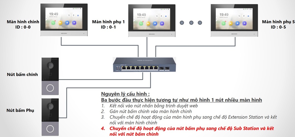 Giải pháp 2: 2 nút nhấn – nhiều màn hình