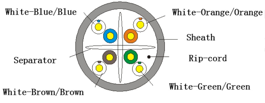 Dây cáp đạt chuẩn CAT5E – Đáp ứng các hệ thống mạng tốc độ cao