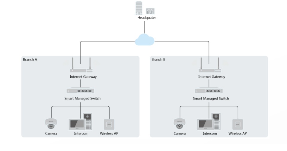 Switch PoE 5 Port Hikvision DS-3E1105P-EI/M typical application
