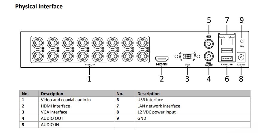 Đầu Ghi HD-TVI Hikvision DS-7216HGHI-M1 16 Kênh Physical Interface